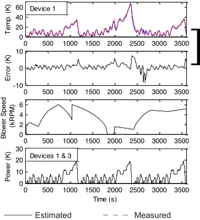 Fig. 11.Estimated and actual temperature responses at device 1 (auto coupling) and device 3 (cross coupling) due to power dissipation in device 1 under variableblower speed for the scaled input method