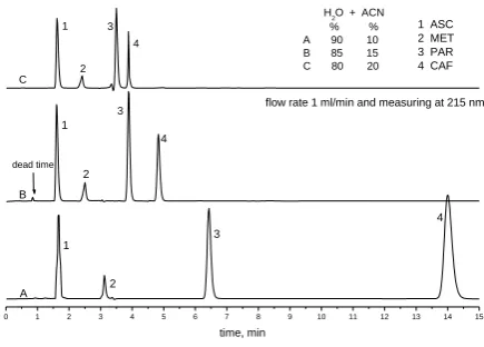 Figure 1. Effect of composition of mobile phase on the separation performance with flow rate 1 mL min-1 and monitoring at 215 nm