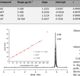 Table 1. Linearity results, Limit of Detection (LOD) and Limit of Quantification (LOQ) 