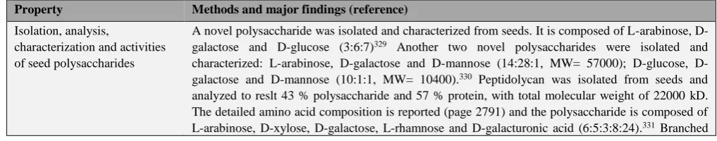 Table 9.  Modern research findings of Malva verticillata
