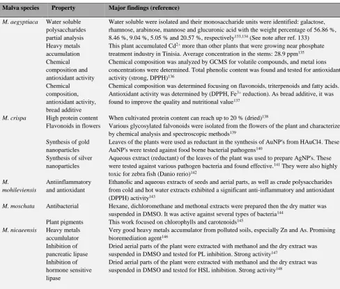 Table 5. Modern research findings of some Malva species. 