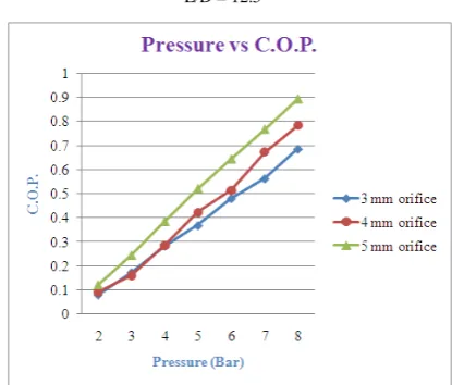 Fig. 5 Effect of cold orifice diameter on hot end temperatures at 