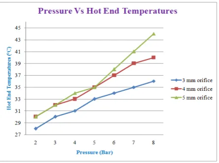 Fig. 13 Effect of cold orifice diameter on hot end temperature 
