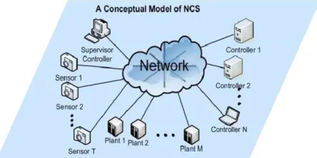 Fig. 1.Typical structure of an NCS.  