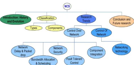 Fig. 2. Tree diagram explaining the structure of this paper  