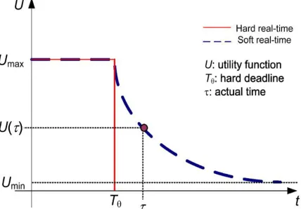 Fig. 3, in hard real-time systems, the utility function immediately goes to zero as soon as the deadline for the task is reached, and 