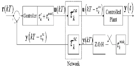 Fig. 4. Block diagram of the NCS plant structure showing the network delays designed by Tipsuwan and Chow  