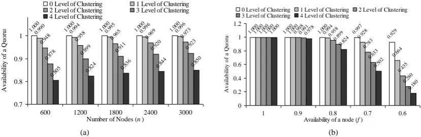 Fig. 5.  Availability of a quorum for different levels of clustering by (a) varying n with f=0.8 and (b) varying f with n=1200