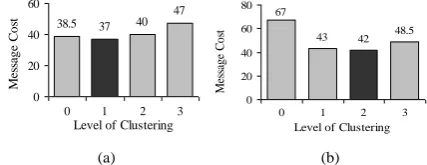 Fig. 7. Message cost of ME algorithm for different level of clustering in two networks with n=1200, (a) f=0.95 and (b) f=0.85