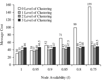 Fig. 9.  Message cost of ME algorithm for different values of f using different level of clustering in a network with n=1200