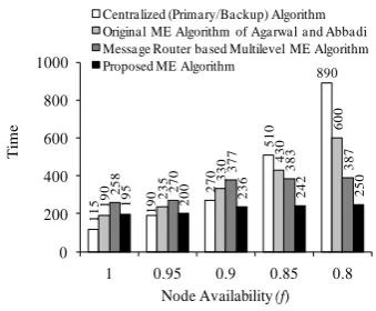 Fig. 13.  Waiting time per CS entry of different ME algorithms for different f with n=1200