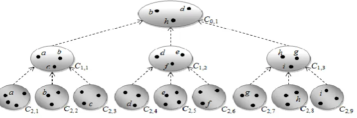 Fig. 1.  A network with 2 level of clustering. 