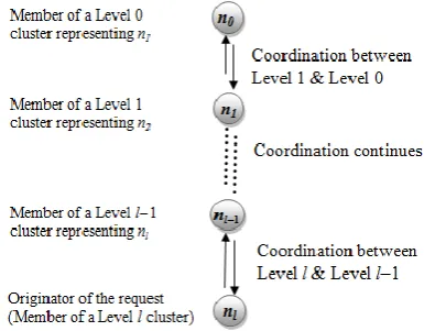 Fig. 2.  Coordination between different levels in l level of clustering  