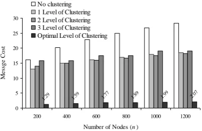 Fig. 3.  Comparison among different levels of clustering hierarchy for the networks with different sizes and fixed f = 0.8