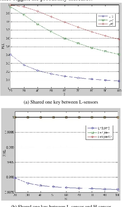 Figure 4 Probabilities about shared-key discovering 