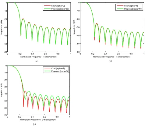 Figure 6. Characteristics comparison between Cosh window and proposed window for different values of α and β