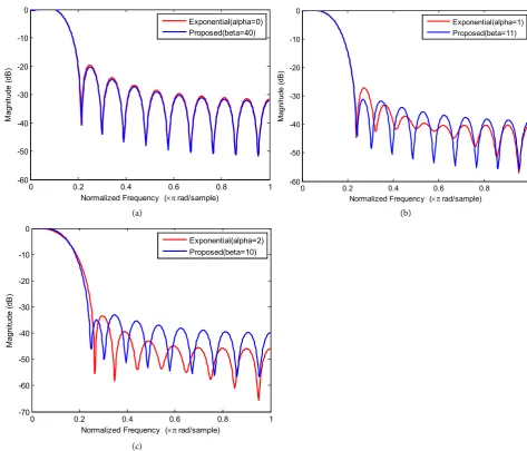 Table 6. Comparison data for exponential window and proposed window. 