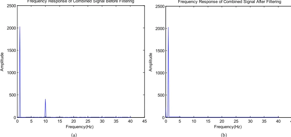 Figure 8. Filtration of high frequency signal by proposed window in the frequency domain: (a) before filtering; (b) after filtering