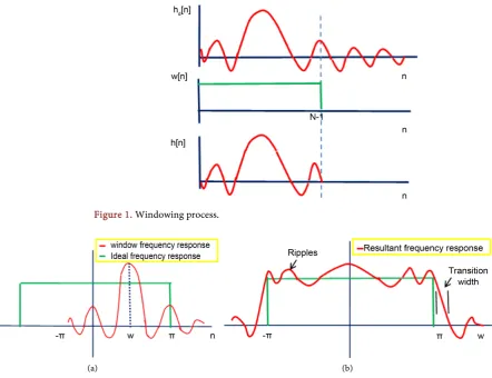 Figure 1. Windowing process.  