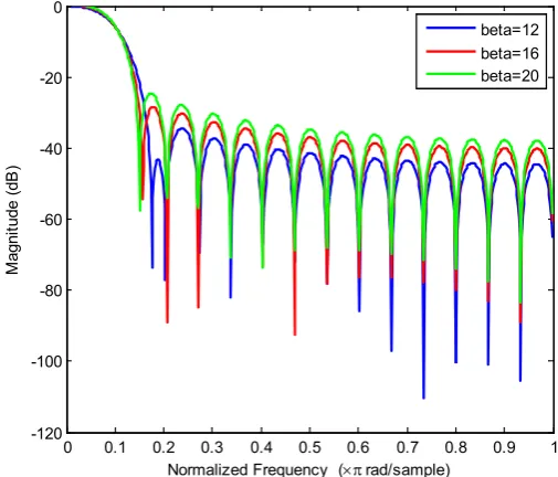 Figure 3. Frequency response characteristics of proposed window. 