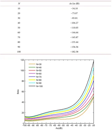 Table 2. Maximum achievable values of As for some N. 