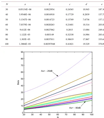 Table 3. Approximate value of co-efficients appeared in Equation (2). 