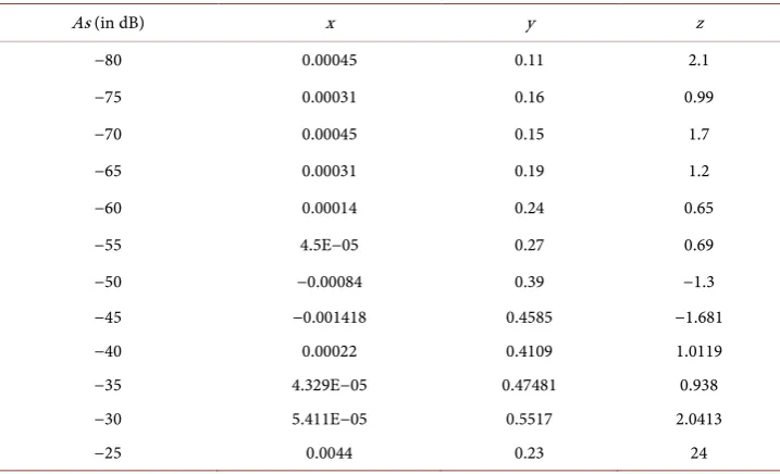 Table 4. Approximate value of co-efficients appeared in Equation (3) for some desired As