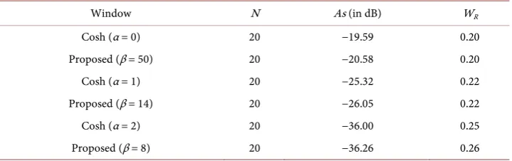 Table 5. Comparison data for Cosh window and proposed window. 