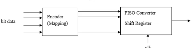 Fig. 2: Block diagram of transmitter section 
