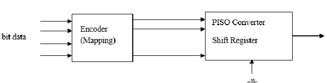 Fig. 2: Block diagram of transmitter section 