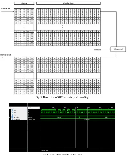 Fig. 6: Simulation results of Receiver 