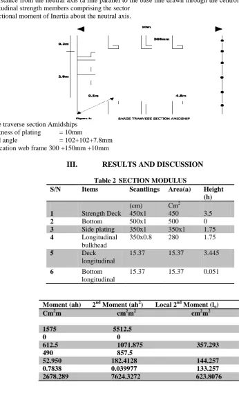 Table 2 SECTION MODULUS  Items  Scantlings  Area(a) 