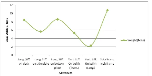 Figure 10:  Weight distribution curve of the vessels components 