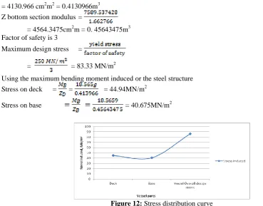 Figure 12: Stress distribution curve  