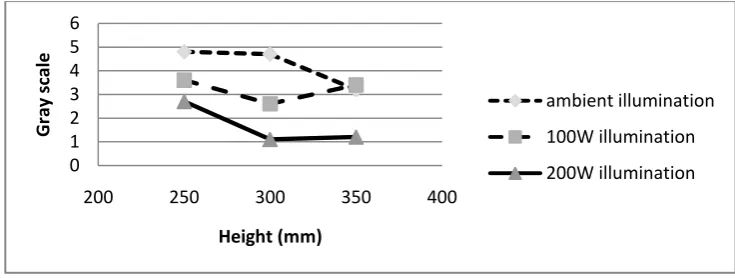Fig 3: Effect of height on Gray scale  
