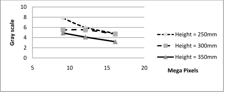 Fig 6: Effect of shatter speed on Gray scale 