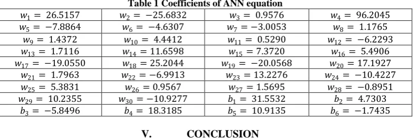 Table 1 Coefficients of ANN equation   