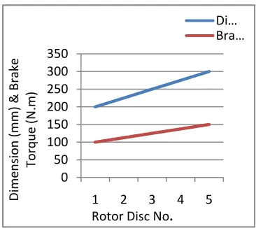 Table No.2.2 Brake torque & Tangential force 