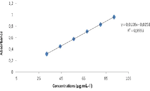 Table 1. Preparation of test solutions for accuracy parameter of the visible spectrophotometric method at 767 nm