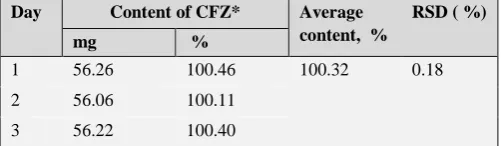 Table 5. Evaluation of the robustness of the analytical method for analysis of cefazolin sodium by visible spectrophotometry