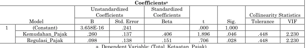 Table 4.1: below shows the analysis of the results of the F Test regression (Concurrent Test/ANOVA Test)
