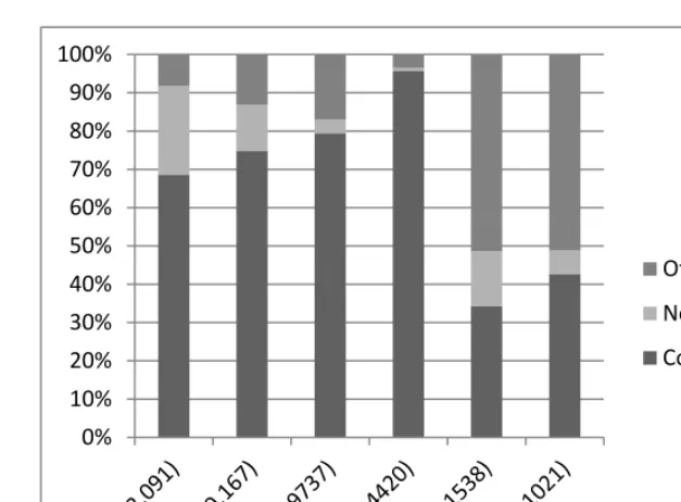 Figure 1: Requester Category by Agency 