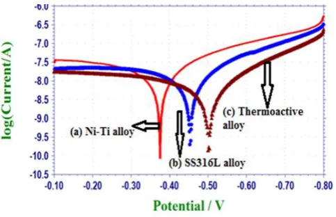 Table 2. Corrosion parameters of metals immersed in artificial saliva (AS) in the absence and the presence of coffee obtained by polarization study 
