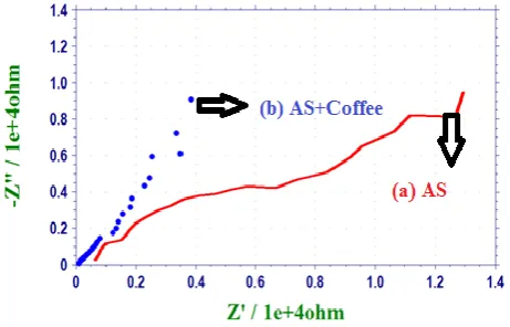 Table 3. Corrosion parameters of metals immersed in Artificial saliva (AS) in the absence and the presence of coffee obtained by AC impedance spectra 