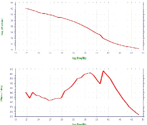 Figure 8.AC impedance spectra (Bode Plot) of Thermoactive alloy immersed in AS  