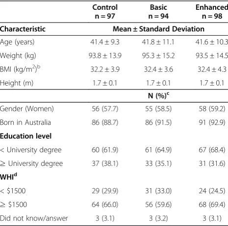 Table 1 Baseline demographic characteristics ofoverweight/obese adults (n = 289) randomized in acommercial web-based weight loss interventiona