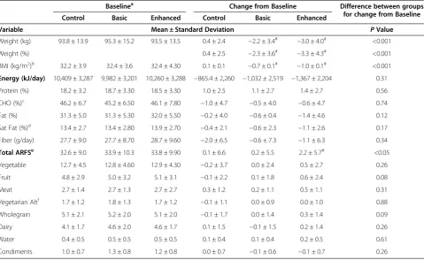Table 2 Baseline and 12-week change in weight, energy, macronutrient, and diet quality scores in overweight/obeseadults (n = 289)