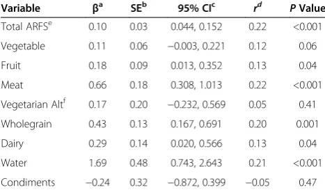 Table 3 Paired t-test results for change in diet qualityscores from baseline to 12-weeks within study groups ofoverweight/obese adults (n = 289) randomized to await-list control, basic or enhanced version of a commercialweb-based weight loss intervention