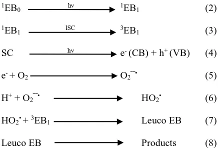 Table 4. Effect of composite photocatalyst 