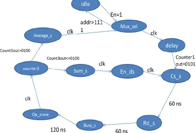Fig. 4: Block Diagram For  Stage Controller For Vikram 1601 